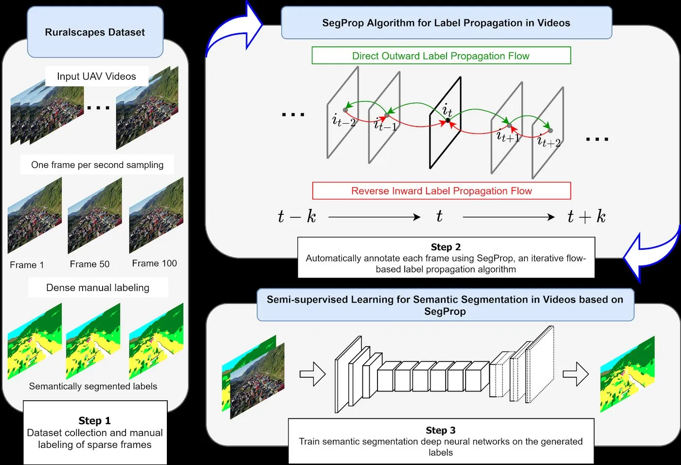 SegProp: iterative label propagation through time (ACCV 2020)