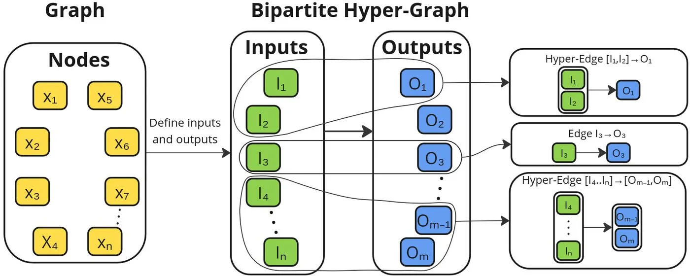 From graphs to bipartite hyper-graphs of input and output representations