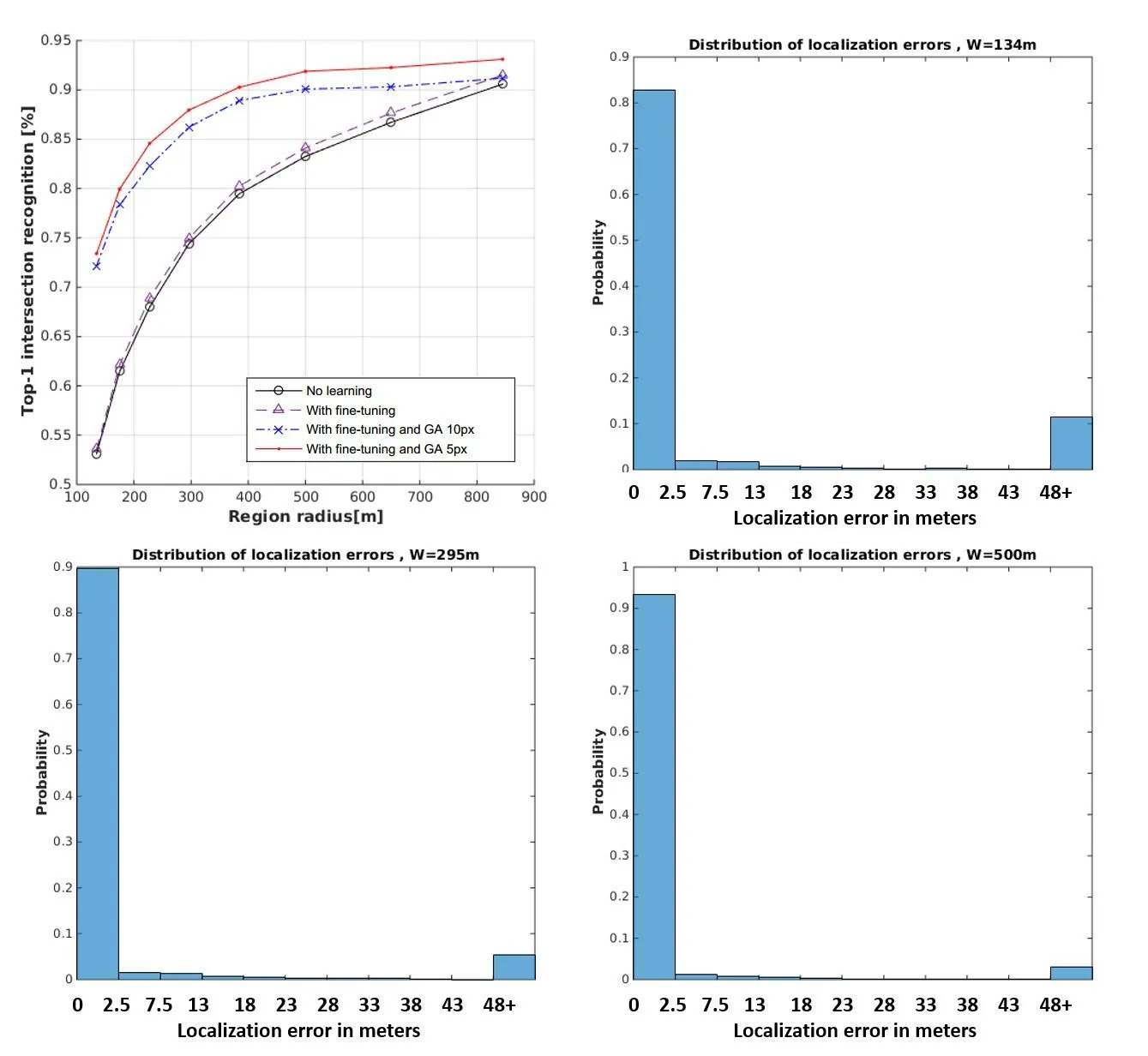 Geolocalization from roads and intersections (BMVC 2016)